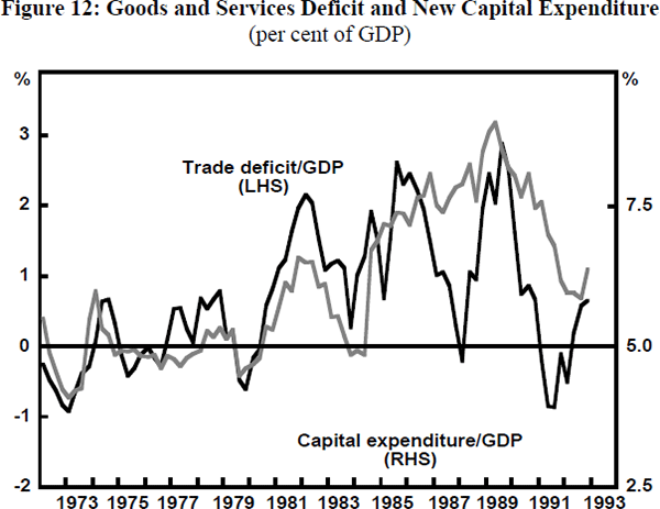 Figure 12: Goods and Services Deficit and New Capital Expenditure