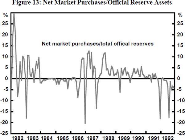 Figure 13: Net Market Purchases/Official Reserve Assets