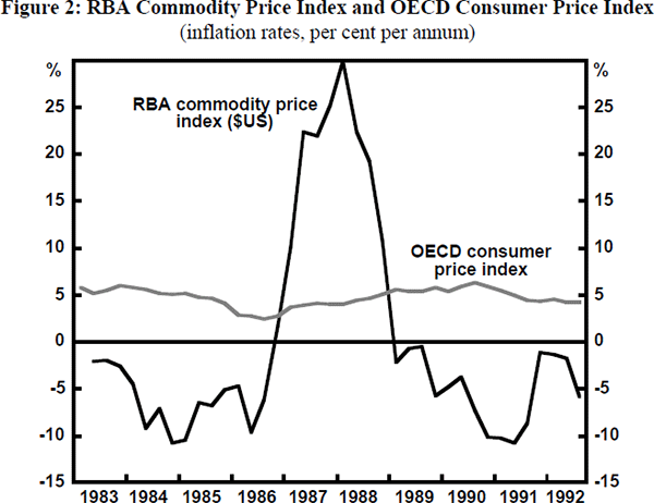 Figure 2: RBA Commodity Price Index and OECD Consumer Price Index