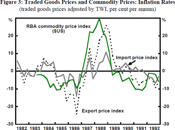 Figure 3: Traded Goods Prices and Commodity Prices: Inflation Rates