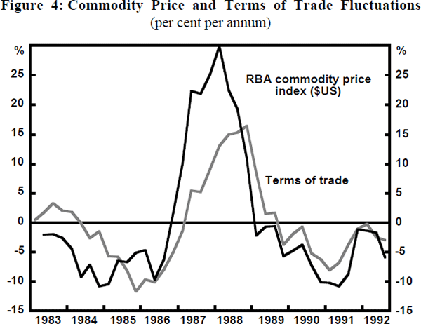 Figure 4: Commodity Price and Terms of Trade Fluctuations