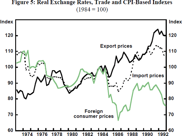 Figure 5: Real Exchange Rates, Trade and CPI-Based Indexes