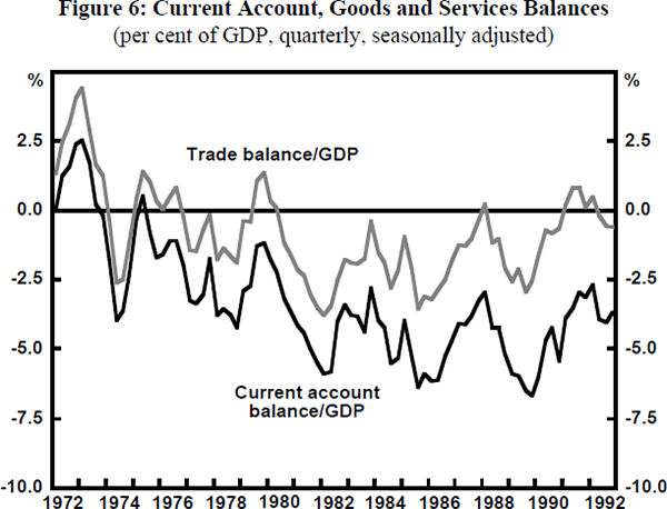 Figure 6: Current Account, Goods and Services Balances