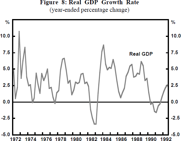 Figure 8: Real GDP Growth Rate