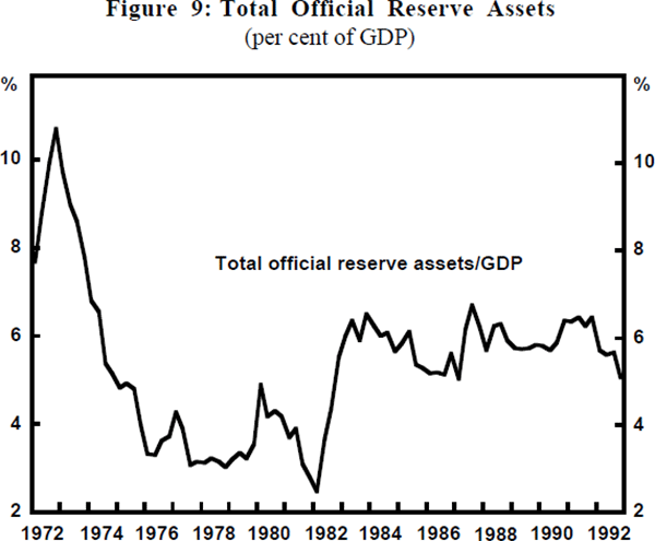 Figure 9: Total Official Reserve Assets