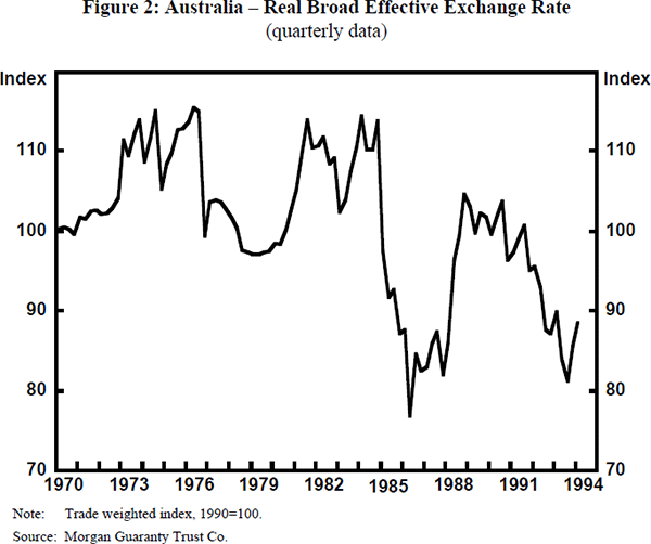 Figure 2: Australia – Real Broad Effective Exchange Rate