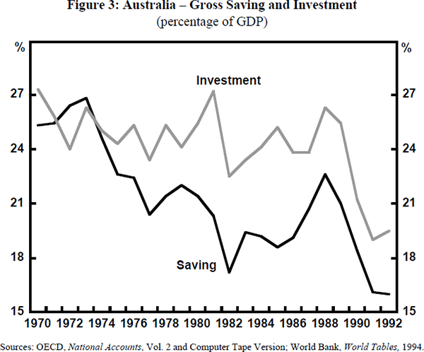 Figure 3: Australia – Gross Saving and Investment