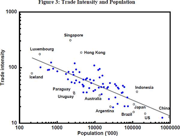 Figure 3: Trade Intensity and Population
