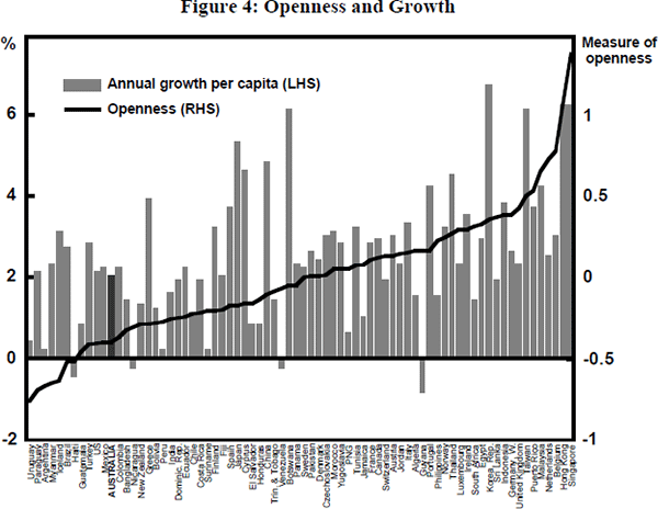 Figure 4: Openness and Growth