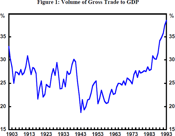 Figure 1: Volume of Gross Trade to GDP