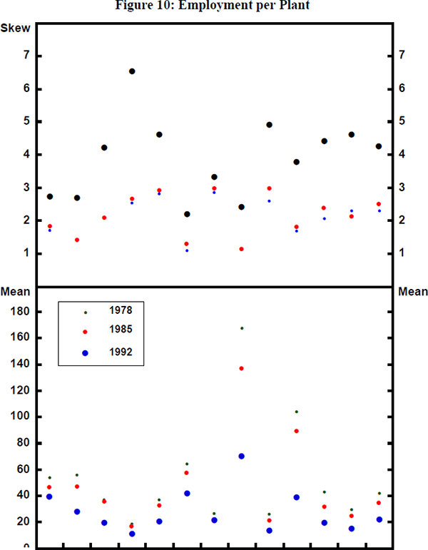 Figure 10: Employment per Plant