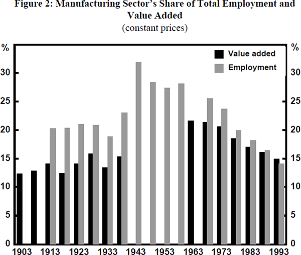Figure 2: Manufacturing Sector's Share of Total Employment and Value Added