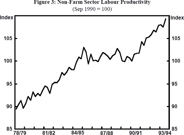 Figure 3: Non-Farm Sector Labour Productivity