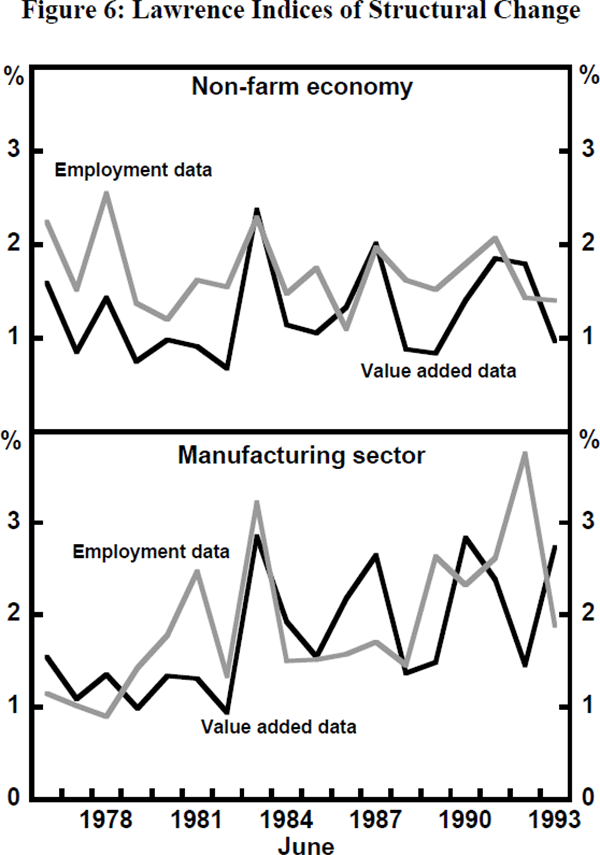 Figure 6: Lawrence Indices of Structural Change