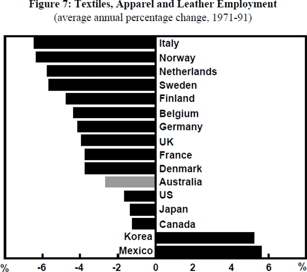 Figure 7: Textiles, Apparel and Leather Employment