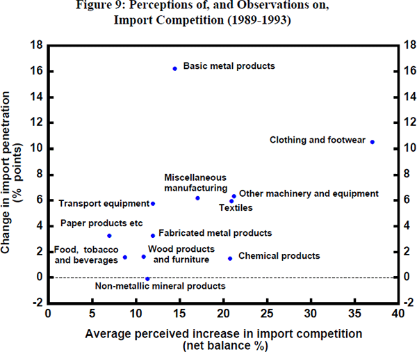 Figure 9: Perceptions of, and Observations on, Import Competition (1989–1993)