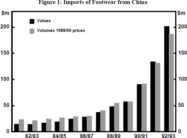 Figure 1: Imports of Footwear from China