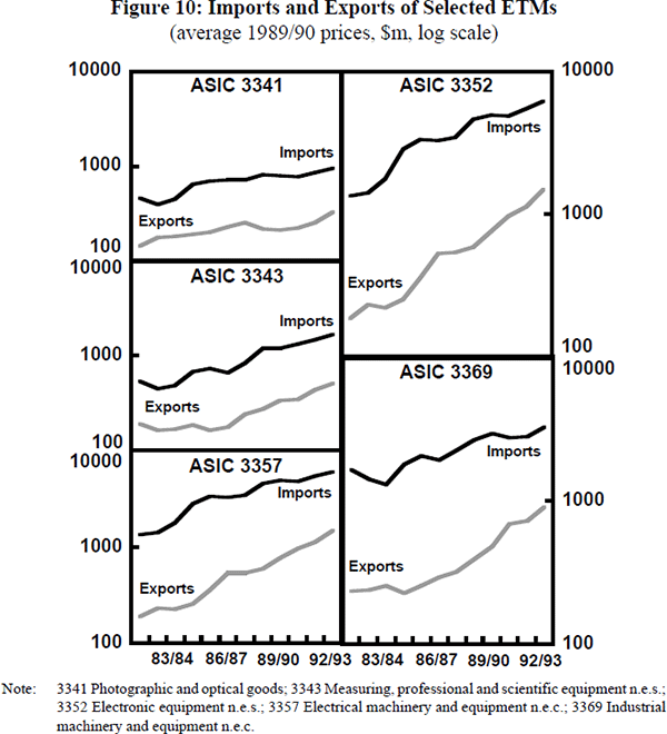 Figure 10: Imports and Exports of Selected ETMs