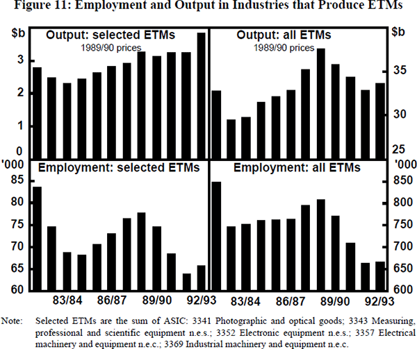 Figure 11: Employment and Output in Industries that Produce ETMs