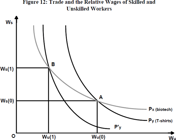 Figure 12: Trade and the Relative Wages of Skilled and Unskilled Workers