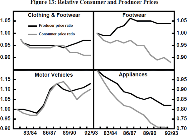 Figure 13: Relative Consumer and Producer Prices
