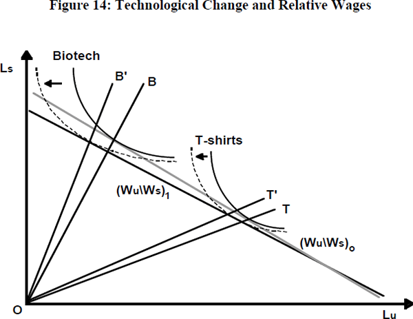Figure 14: Technological Change and Relative Wages