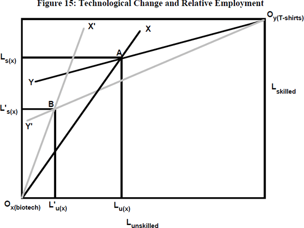 Figure 15: Technological Change and Relative Employment