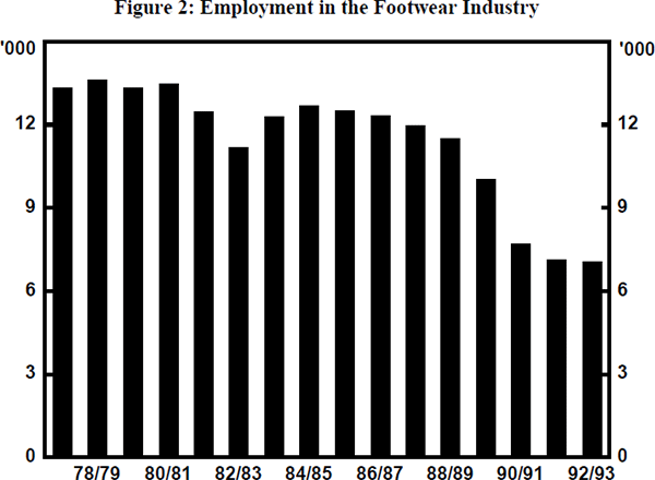 Figure 2: Employment in the Footwear Industry