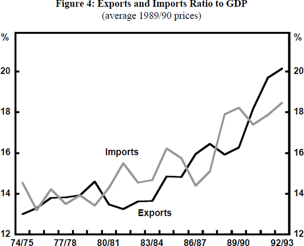 Figure 4: Exports and Imports Ratio to GDP