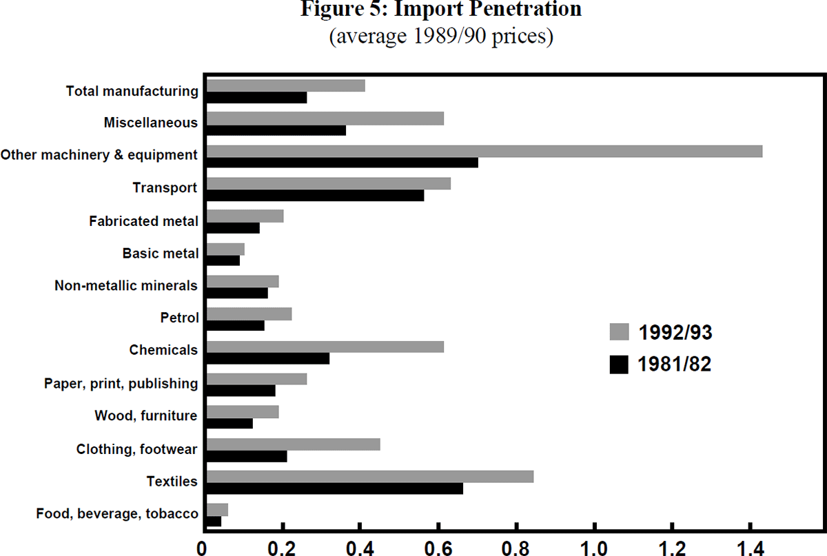 Figure 5: Import Penetration