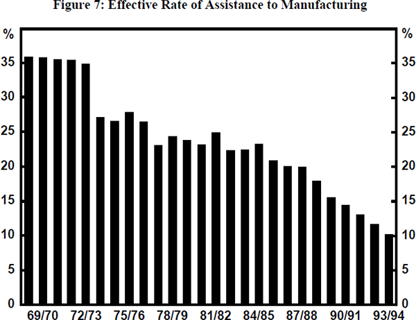 Figure 7: Effective Rate of Assistance to Manufacturing