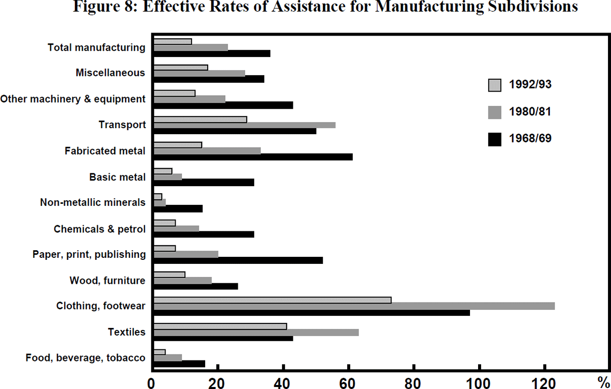 Figure 8: Effective Rates of Assistance for Manufacturing Subdivisions