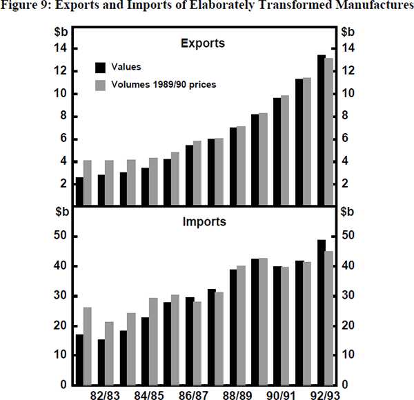 Figure 9: Exports and Imports of Elaborately Transformed Manufactures