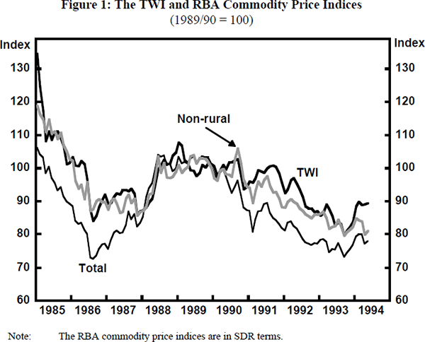 Figure 1: The TWI and RBA Commodity Price Indices