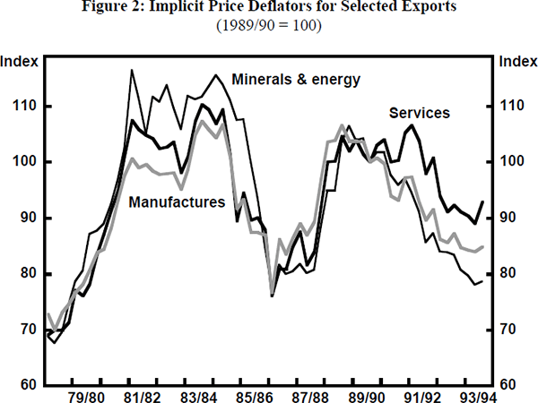 Figure 2: Implicit Price Deflators for Selected Exports