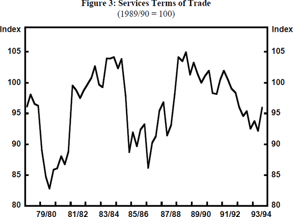 Figure 3: Services Terms of Trade