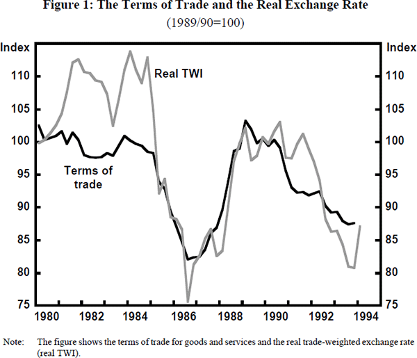 Figure 1: The Terms of Trade and the Real Exchange Rate