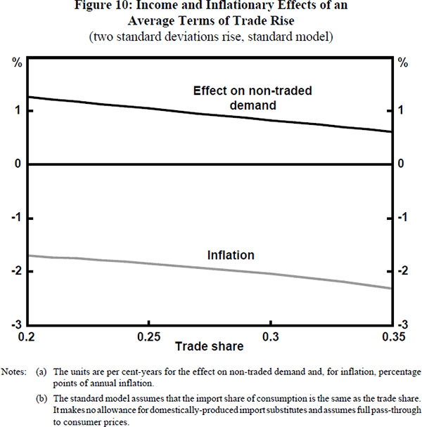 Figure 10: Income and Inflationary Effects of an Average Terms of Trade Rise