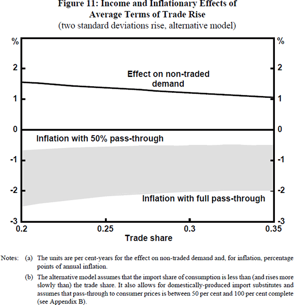 Figure 11: Income and Inflationary Effects of Average Terms of Trade Rise