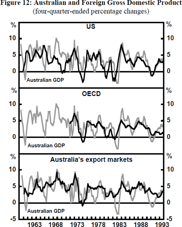 Figure 12: Australian and Foreign Gross Domestic Product