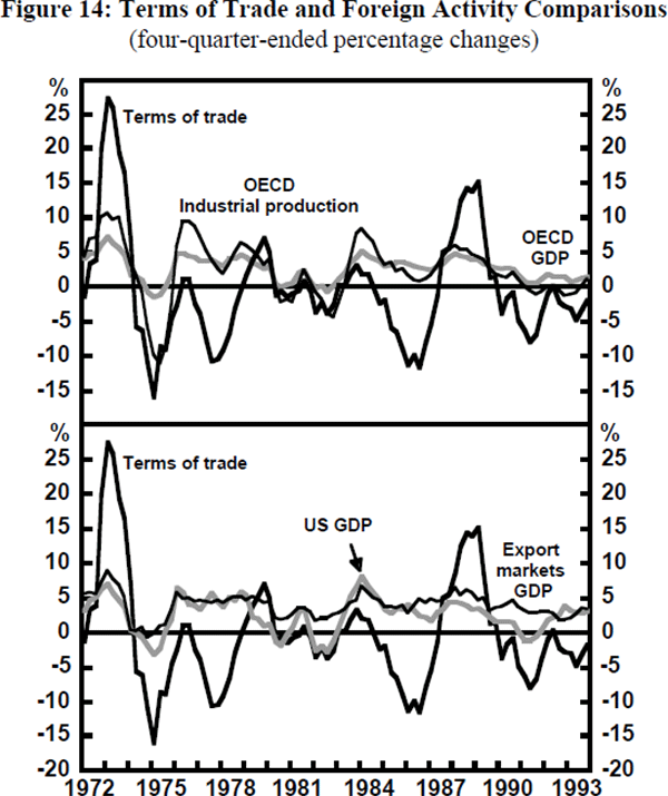 Figure 14: Terms of Trade and Foreign Activity Comparisons