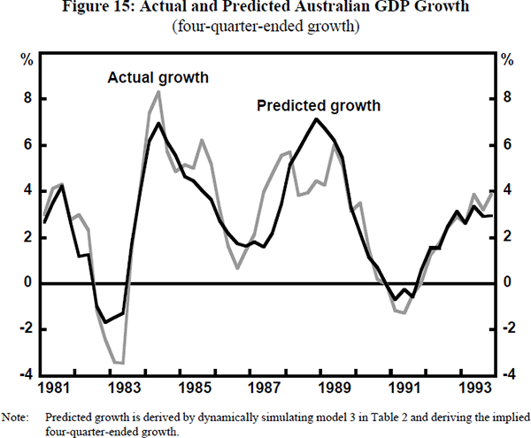 Figure 15: Actual and Predicted Australian GDP Growth