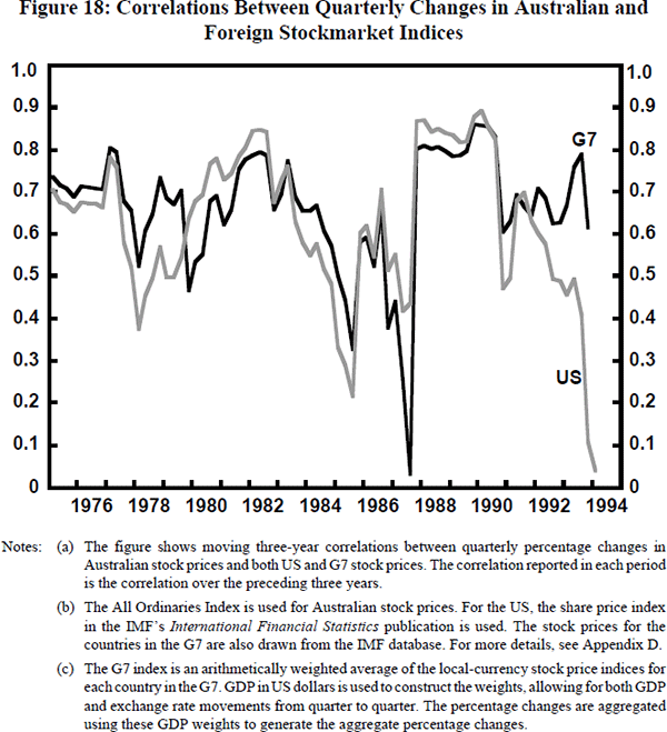 Figure 18: Correlations Between Quarterly Changes in Australian and Foreign Stockmarket Indices