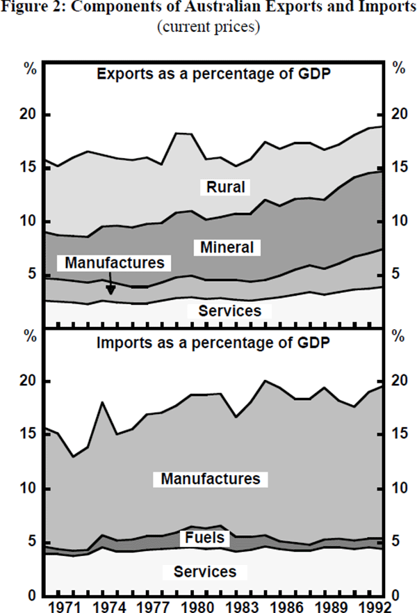 Figure 2: Components of Australian Exports and Imports