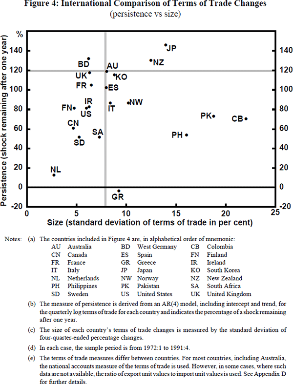 Figure 4: International Comparison of Terms of Trade Changes