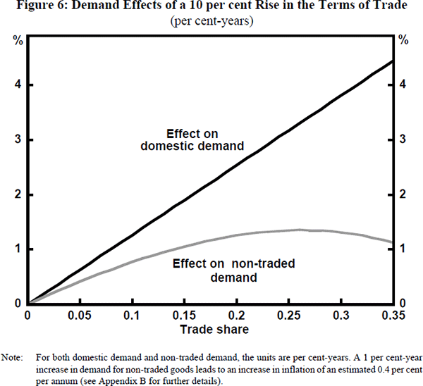 Figure 6: Demand Effects of a 10 per cent Rise in the Terms of Trade