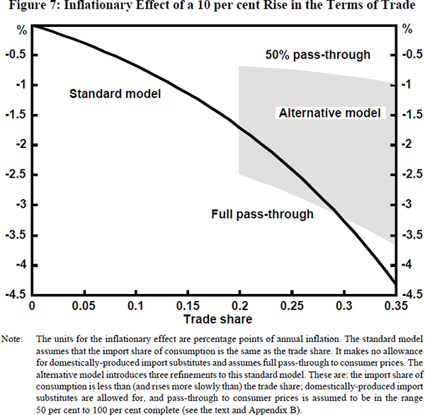 Figure 7: Inflationary Effect of a 10 per cent Rise in the Terms of Trade