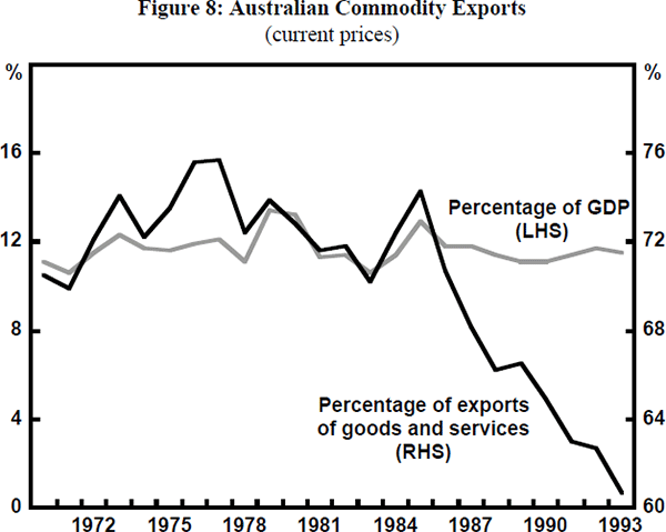 Figure 8: Australian Commodity Exports