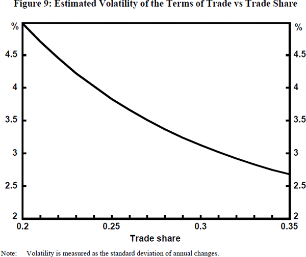 Figure 9: Estimated Volatility of the Terms of Trade vs Trade Share