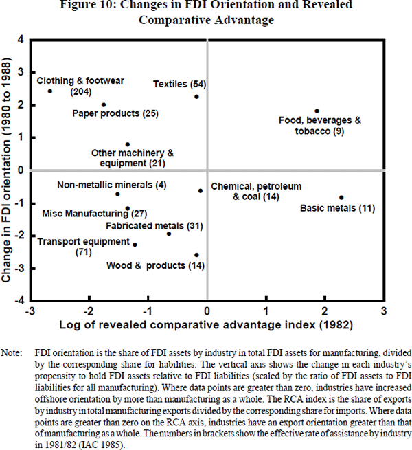 Figure 10: Changes in FDI Orientation and Revealed Comparative Advantage
